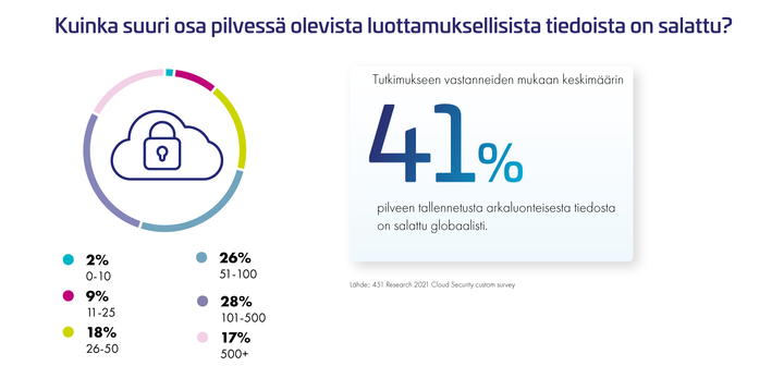 Osa organisaatioista kertoi salaavansa yli 50 % pilvipalveluihin tallentamistaan tiedoista, mutta näiden yritysten osuus on maailmanlaajuisesti vain 17 prosenttia.