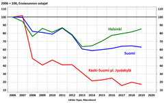 Ensiasunnon ostajien määrä on hieman kasvanut Helsingin seudulla, mutta kasvukeskusten ulkopuolisessa Suomessa se on alueellisesti jopa romahtanut.