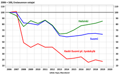 Ensiasunnon ostajien määrä on hieman kasvanut Helsingin seudulla, mutta kasvukeskusten ulkopuolisessa Suomessa se on alueellisesti jopa romahtanut.