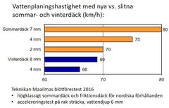 Bilaga 1. Vattenplaningshastigheter