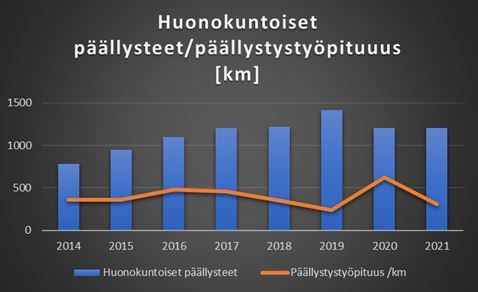 Huonokuntoisten päällysteiden määrän kehitys ja päällystystöiden pituudet Itä-Suomessa 2014-2021.