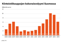 Vuonna 2019 Suomessa tehtiin kiinteistökauppoja kaikkiaan noin 6,3 miljardilla eurolla.