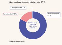 Kuvio 3: Suomalaisten tekemät käteisnostot 2019