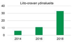 Liito-oravat ovat runsastuneet Helsingissä huimaa vauhtia. Kuvassa on liito-oravan ydinalueiden määrä Keskuspuiston länsipuolelta metsäkohteilta, jotka on tarkistettu kaikkina kolmena vuonna.
