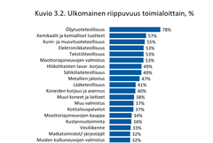 Ulkomainen tuontiriippuvuus toimialoittain, %. Koskee vuotta 2015, joka on tuorein saatavilla oleva tieto