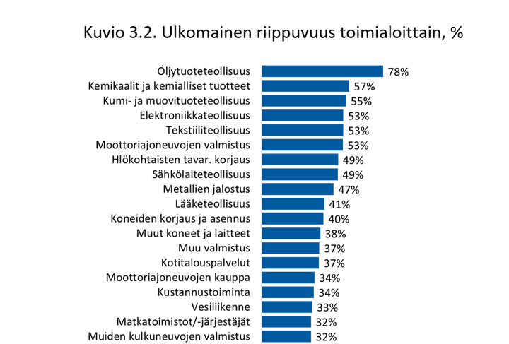 Ulkomainen tuontiriippuvuus toimialoittain, %. Koskee vuotta 2015, joka on tuorein saatavilla oleva tieto