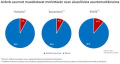 Eniten Airbnb-toiminnan piirissä on ollut asuntoja Helsingissä, mutta alueellisesti niillä on ollut vielä suurempi merkitys Lapin turismikeskuksissa