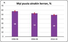 Kuva 3. Vähintään yhden puukaupan kolmen vuoden aikana tehneiden metsänomistajien osuuden kehitys vuosina 1996–98, 2006–08 ja 2016–18, % metsänomistajista. Jana pylvään päässä kertoo osuuden 95 prosentin luottamusvälin.