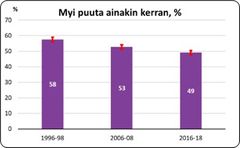 Kuva 3. Vähintään yhden puukaupan kolmen vuoden aikana tehneiden metsänomistajien osuuden kehitys vuosina 1996–98, 2006–08 ja 2016–18, % metsänomistajista. Jana pylvään päässä kertoo osuuden 95 prosentin luottamusvälin.