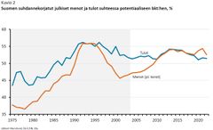 Suomen suhdannekorjatut julkiset menot ja tulot suhteessa potentiaaliseen bkt:hen, %