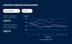 Lähde: Duunitorin työmarkkinaseuranta