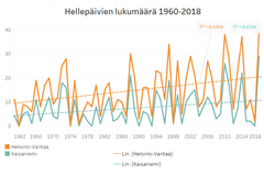 Hellepäivien lukumäärä on yksi pääkaupunkiseudulle kehitetyistä ilmastonmuutokseen sopeutumisen indikaattoreista. Kaavio osoittaa niiden päivien lukumäärän, jolloin päivän ylin lämpötila on ollut 25 °C. Mittauspisteinä Kaisaniemi ja Helsinki-Vantaan lentoasema. Kaavioon merkitty myös lineaarinen trendiviiva. Kuva: HSY, lähde: Ilmatieteen laitos