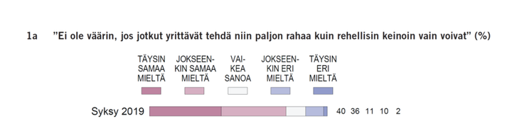 Ei ole väärin, jos jotkut yrittävät tehdä niin paljon rahaa kuin rehellisin keinoin vain voivat. Kuva: EVAn Arvo- ja asennetutkimus