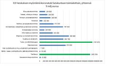 ELY-keskuksen myöntämä koronatuki Satakuntaan toimialoittain, yhteensä 9 milj. euroa