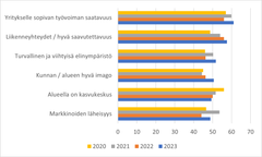 Varsinaissuomalaisten yritysten sijaintiin ja toimintaedellytyksiin eniten vaikuttavat tekijät.
Kysymys: Kuinka paljon seuraavat tekijät vaikuttavat yrityksenne sijaintiin ja toimintaedellytyksiin Varsinais-Suomessa? Vastaukset: paljon ja erittäin paljon.