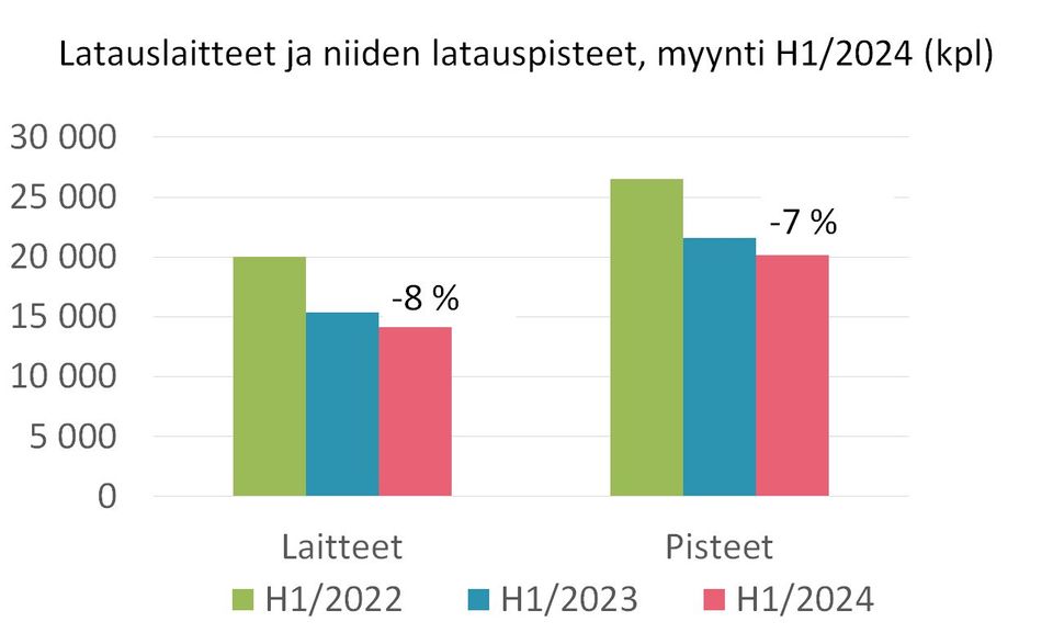Latauslaitteet ja niiden latauspisteet, myynti H1/2024 (kpl)