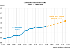 Tavoitteen saavuttaminen tasaisella vauhdilla edellyttää 0,16 vuoden nousua vuosittain.
Eläkkeellesiirtymisikä on noussut erityisesti työttömyyseläkkeen lakkauttamisen ja työkyvyttömyyseläkkeiden vähenemisen vuoksi. Jatkossa myös vanhuuseläkeiän nosto myöhentää eläkkeelle siirtymistä.