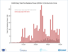 CAMS Päivittäinen metsäpalojen kokonaissäteilyteho pohjoisella napapiirillä