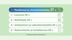 Kysytyimmät pehmeät työelämätaidot Suomessa vuonna 2023.