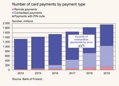 Figure 1: Number of card payments by payment type