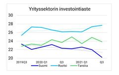 Yrityssektorin investointiaste Suomessa, Ruotsissa ja Tanskassa 2019-2021. Lähde: Refinitiv & Finnvera