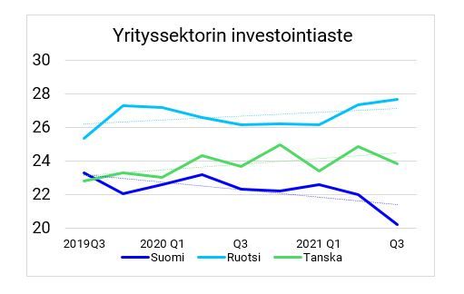 Yrityssektorin investointiaste Suomessa, Ruotsissa ja Tanskassa 2019-2021. Lähde: Refinitiv & Finnvera