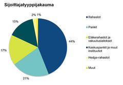 15.9.2032 erääntyvän lainan jakauma sijoittajatyypeittäin.