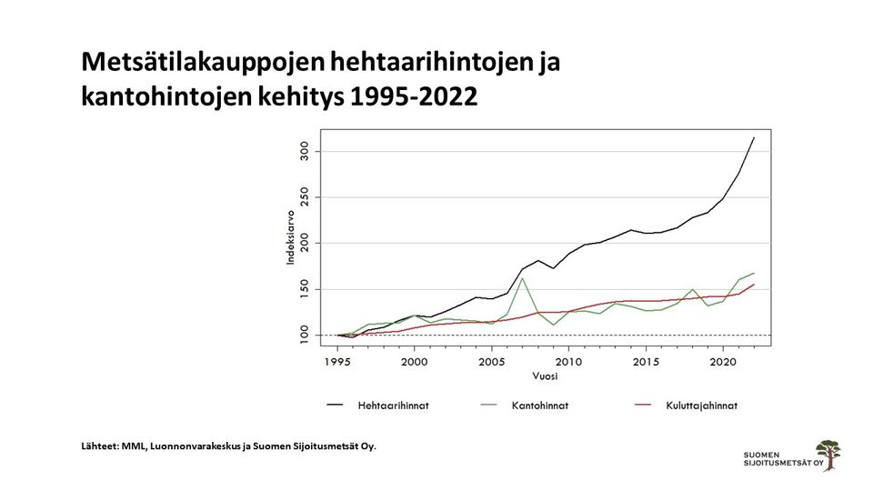 Hehtaarihinnan ja kantohinnan kehitys 1995-2022