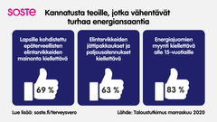 Kannatusta teoille, jotka vähentävät turhaa energiansaantia.