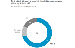 71 prosenttia yrittäjistä vastaajista kannattaa Yrittäjägallupin mukaan sitä, että tukilakkoja ja poliittisia lakkoja koskevaa sääntelyä kiristetään.