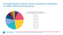 Vuonna 2020 ansiopäivärahaa saavien suurin yksittäinen tuloluokka oli 2000–2500 euroa tienaavat.