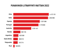 Punaviinien litramyynti maittain