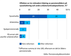 Effekten av tre månaders höjning av pensionsåldern på sysselsättning