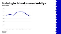 Helsingin lainakannan kehitys, euroa asukasta kohden. Graafi: Tuomas Kärkkäinen