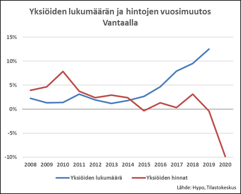 Vantaan yksiöiden hintaromahdus ja rakennuspiikki osuvat yhteen
