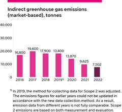 The most significant category of DNA's own emissions is the carbon footprint of electricity consumption (Scope 2), where DNA also achieved a commendable 28% decrease compared to the previous year.