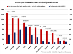 Suomessa tehohoidon paine on ollut verrokkeja pienempi, mutta hoidon kapasiteettia on siitä huolimatta koeteltu