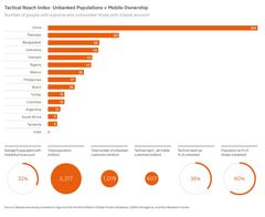 Lähde: Mastercardin analyysi perustuu lukuihin seuraavilta tahoilta: Maailmanpankin Global Findex Database -tietokanta, 
GSMA Intelligence ja Pew Research Center.