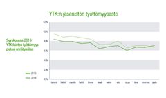 Työttömyysasteen lasku on taittunut