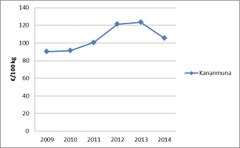 A-luokan kananmunien keskimääräinen tuottajahinta vuosina 2009-2014