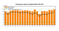 Teollisuuspuun hakkuut omistajaryhmittäin 1995-2015
