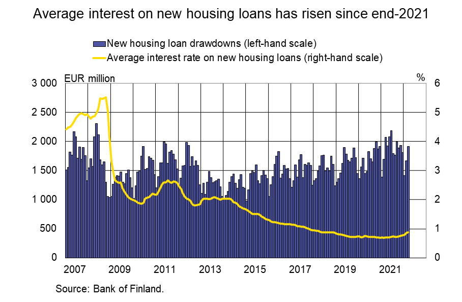 Interest rates on new housing loans rose in march 2022 suomen pankki