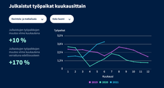 Duunitorin työmarkkinatietopalvelu näyttää muutoksen ravintola- ja matkailualan työpaikkailmoitusten määrässä.