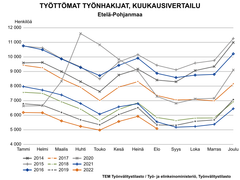 Työttömien työnhakijoiden kuukausivertailu Etelä-Pohjanmaalla elokuun 2022 osalta.