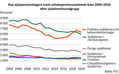 Nya sjukpensionstagare inom arbetspensionssystemet åren 2004 2020 efter sjukdomshuvudgrupp