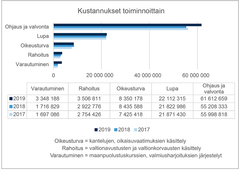 Kuva 2: Kustannukset toiminnoittain 2017, 2018 ja 2019.