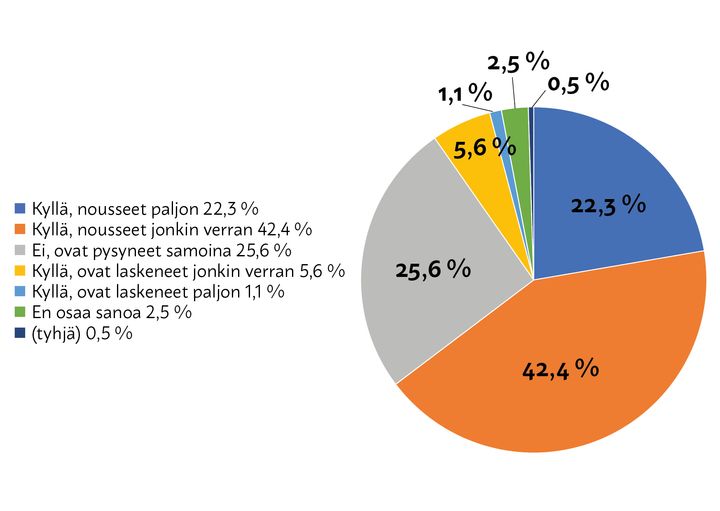 65 % vastaajista raportoi energian hintojen nousseen. Vastaukset kysymykseen: ”Ovatko kotitaloutenne energiakustannukset muuttuneet viimeisten kahden vuoden aikana?”
Kyllä, nousseet paljon 22,3 %
Kyllä, nousseet jonkin verran 42,4 %
Ei, ovat pysyneet samoina 25,6 %
Kyllä, ovat laskeneet jonkin verran 5,6 %
Kyllä, ovat laskeneet paljon 1,1 %
En osaa sanoa 119 2,5 %
(tyhjä) 0,5 %
Yht. 4771 100,0 %