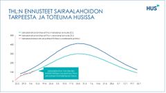 THL:n matalampi ja vakavampi ennuste sairaalahoitoa tarvitsevien määristä HUS-alueella. Toteutuneet potilasmäärät noudattavat matalampaa ennustetta.