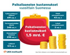 Paikallaanolon vuosittaiset kustannukset Suomessa /UKK-instituutti
