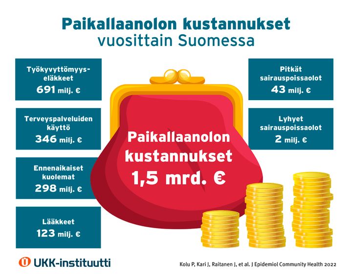 Paikallaanolon vuosittaiset kustannukset Suomessa /UKK-instituutti